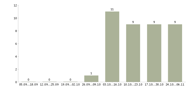 Работа торговый представитель по области в Туле - Число вакансий в Туле по специальности торговый представитель по области за 2 месяца