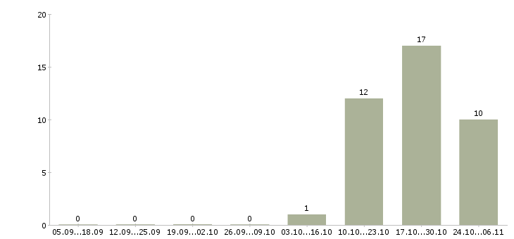 Работа продавец в сотовый салон в Ульяновске - Число вакансий в Ульяновске по специальности продавец в сотовый салон за 2 месяца