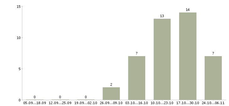 Работа специалист отдела страхования в Уфе - Число вакансий в Уфе по специальности специалист отдела страхования за 2 месяца