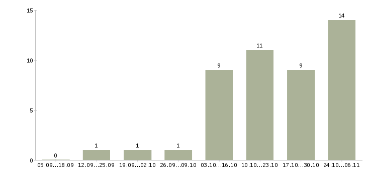 Работа требуется менеджер для удаленной работы в Уфе - Число вакансий в Уфе по специальности требуется менеджер для удаленной работы за 2 месяца
