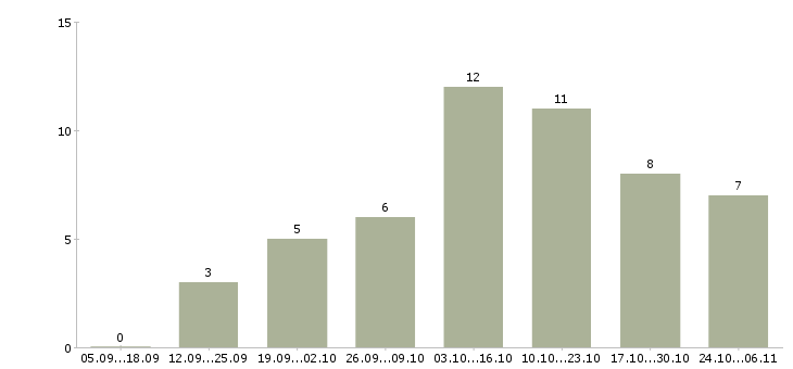 Работа требуются сотрудники для удаленной работ в Хабаровске - Число вакансий в Хабаровске по специальности требуются сотрудники для удаленной работ за 2 месяца