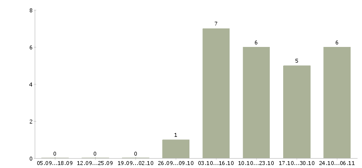 Работа технолог склада в Химках - Число вакансий в Химках по специальности технолог склада за 2 месяца