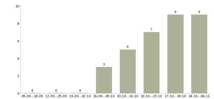 Работа специалист сервисного обслуживания в Челябинске - Число вакансий в Челябинске по специальности специалист сервисного обслуживания за 2 месяца