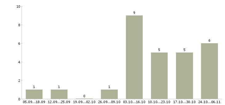 Работа предлагаем удаленную работу в Чите - Число вакансий в Чите по специальности предлагаем удаленную работу за 2 месяца