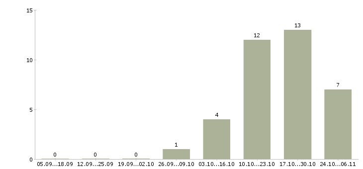Работа торговый представитель на развитие в Чите - Число вакансий в Чите по специальности торговый представитель на развитие за 2 месяца