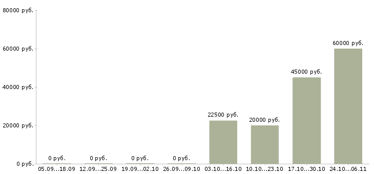 Вакансии ассистент менеджера проекта Санкт-петербург - Медиана зарплат ассистент менеджера проекта Санкт-петербург за 2 месяца
