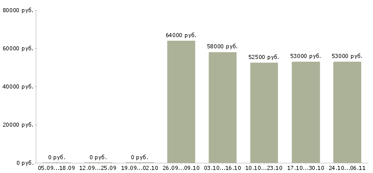 Вакансии бригадир грузчиков в Туле - Медиана зарплат бригадир грузчиков в Туле за 2 месяца