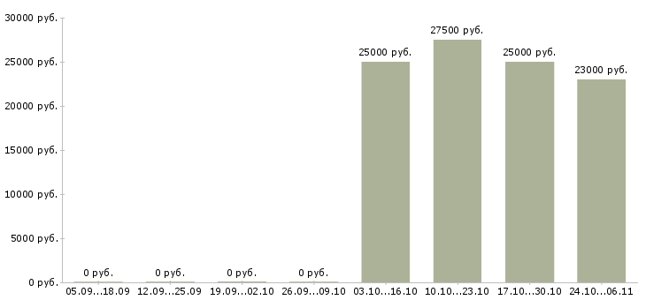 Вакансии бухгалтер по расчетам с покупателями Нижний новгород - Медиана зарплат бухгалтер по расчетам с покупателями Нижний новгород за 2 месяца