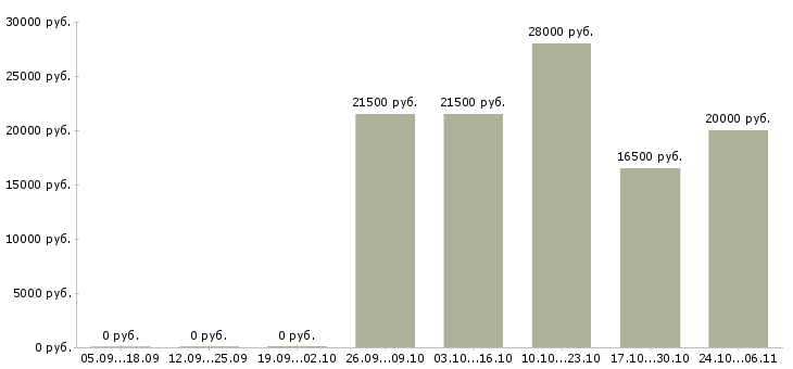 Вакансии бухгалтер по учету расчетов в Тольятти - Медиана зарплат бухгалтер по учету расчетов в Тольятти за 2 месяца