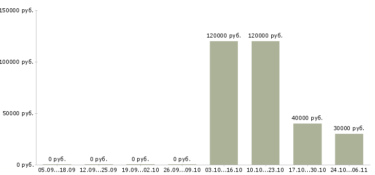 Вакансии ведущий менеджер по маркетингу в Новосибирске - Медиана зарплат ведущий менеджер по маркетингу в Новосибирске за 2 месяца