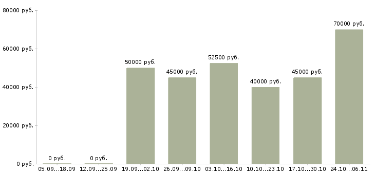Вакансии водитель на hyundai porter в Москве - Медиана зарплат водитель на hyundai porter в Москве за 2 месяца