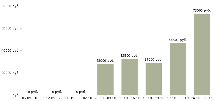 Вакансии водитель по городу категории в в Саратове - Медиана зарплат водитель по городу категории в в Саратове за 2 месяца