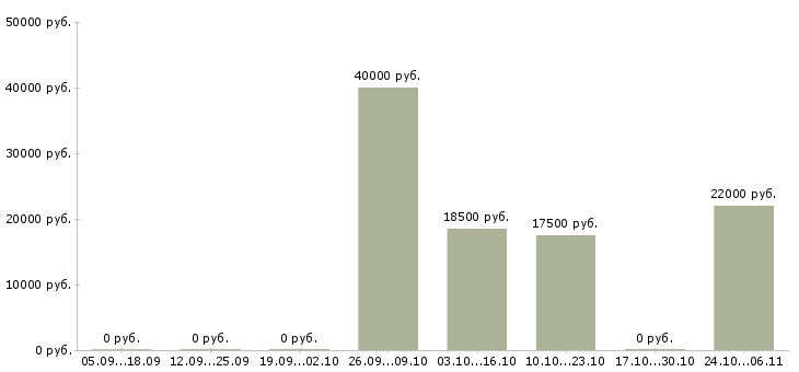 Вакансии возможность дополнительного дохода Бурятия - Медиана зарплат возможность дополнительного дохода Бурятия за 2 месяца