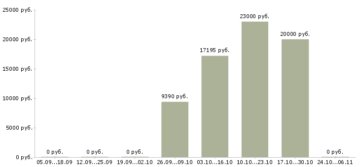 Вакансии дизайнер наружной рекламы в Новосибирске - Медиана зарплат дизайнер наружной рекламы в Новосибирске за 2 месяца