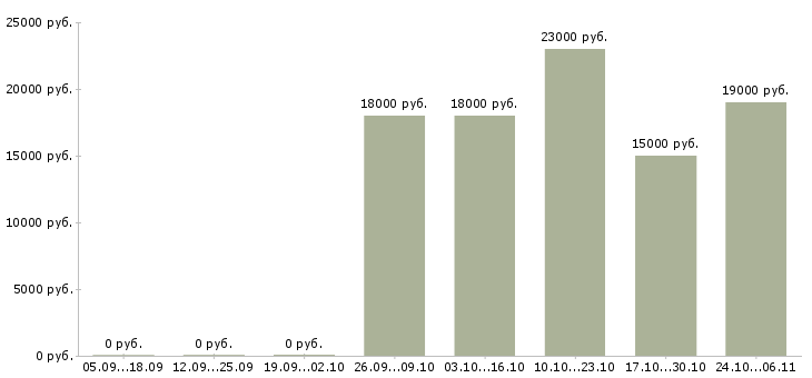 Вакансии диспетчер на приём звонков в Иркутске - Медиана зарплат диспетчер на приём звонков в Иркутске за 2 месяца