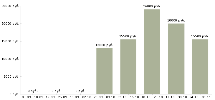 Вакансии диспетчер телефонный в Смоленске - Медиана зарплат диспетчер телефонный в Смоленске за 2 месяца