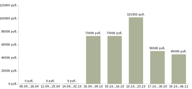 Вакансии для анализа кадровой работы в Тюмени - Медиана зарплат для анализа кадровой работы в Тюмени за 2 месяца