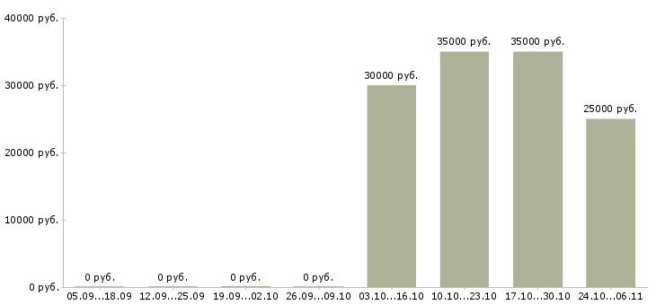 Вакансии для мама в декретном отпуске Нижний новгород - Медиана зарплат для мама в декретном отпуске Нижний новгород за 2 месяца
