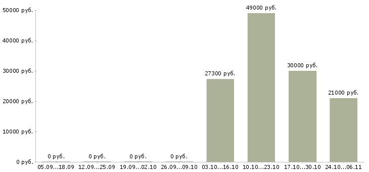 Вакансии кассир гипермаркете в Екатеринбурге - Медиана зарплат кассир гипермаркете в Екатеринбурге за 2 месяца