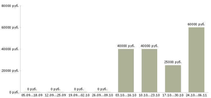 Вакансии кассир с питанием и проживанием Удмуртия - Медиана зарплат кассир с питанием и проживанием Удмуртия за 2 месяца