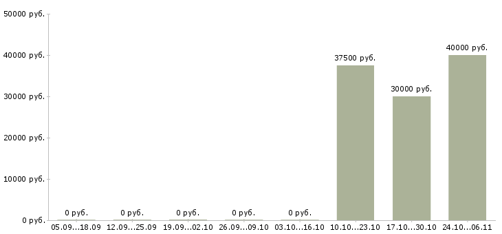 Вакансии консультант в мебельный магазин Санкт-петербург - Медиана зарплат консультант в мебельный магазин Санкт-петербург за 2 месяца