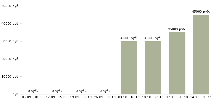 Вакансии медицинская сестра педиатрическая в Москве - Медиана зарплат медицинская сестра педиатрическая в Москве за 2 месяца