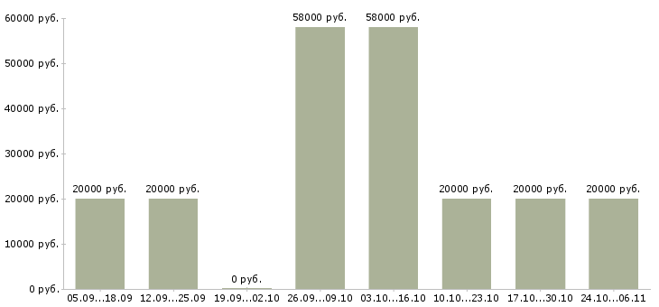 Вакансии менеджер в интернет офис в Саранске - Медиана зарплат менеджер в интернет офис в Саранске за 2 месяца