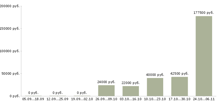 Вакансии менеджер отдела поставок Нижний новгород - Медиана зарплат менеджер отдела поставок Нижний новгород за 2 месяца