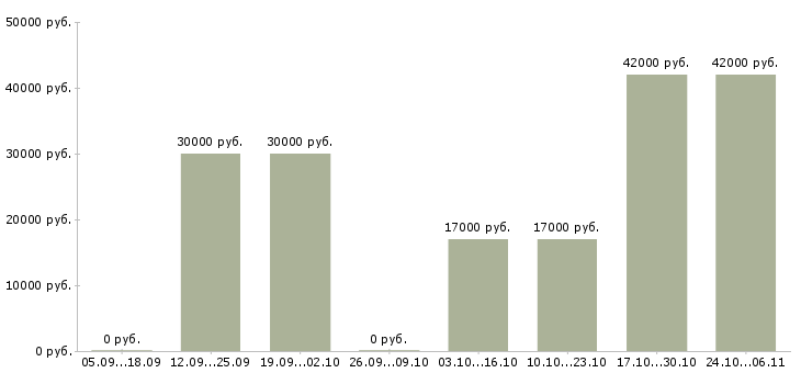 Вакансии менеджер по открытию магазинов в Архангельске - Медиана зарплат менеджер по открытию магазинов в Архангельске за 2 месяца