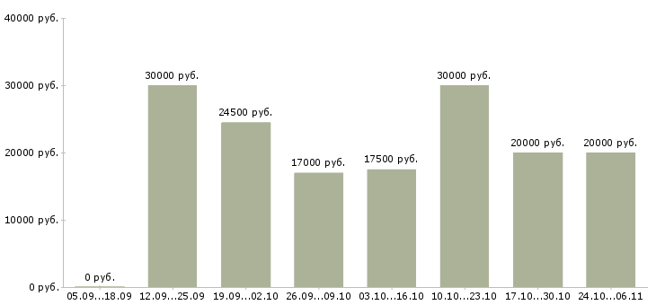 Вакансии менеджер по открытию магазинов в Тамбове - Медиана зарплат менеджер по открытию магазинов в Тамбове за 2 месяца