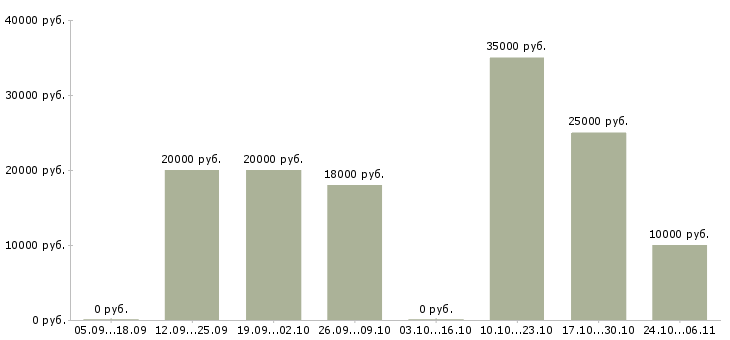 Вакансии менеджер по поддержке продаж Бурятия - Медиана зарплат менеджер по поддержке продаж Бурятия за 2 месяца