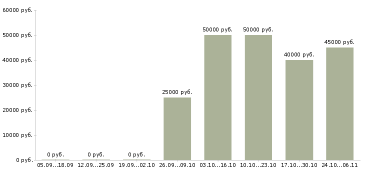 Вакансии менеджер по поиску строительных объектов в Екатеринбурге - Медиана зарплат менеджер по поиску строительных объектов в Екатеринбурге за 2 месяца