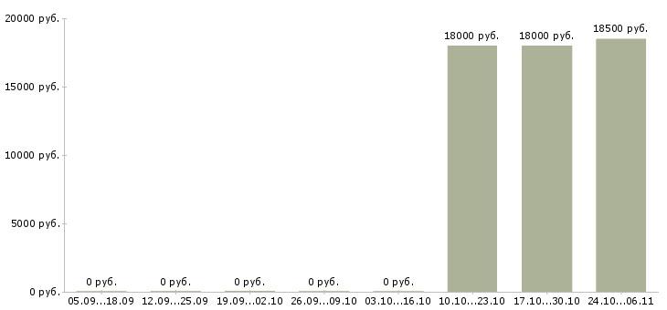 Вакансии менеджер по продажам страховых продуктов в Красноярске - Медиана зарплат менеджер по продажам страховых продуктов в Красноярске за 2 месяца