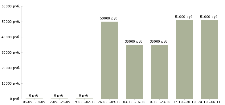 Вакансии менеджер по субаренде в Москве - Медиана зарплат менеджер по субаренде в Москве за 2 месяца