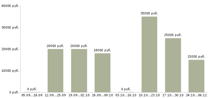 Вакансии менеджер поддержки продаж Бурятия - Медиана зарплат менеджер поддержки продаж Бурятия за 2 месяца
