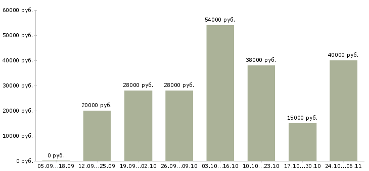 Вакансии менеджер поддержки продаж в Магнитогорске - Медиана зарплат менеджер поддержки продаж в Магнитогорске за 2 месяца