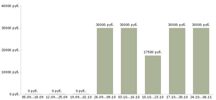 Вакансии менеджер технического отдела в Владимире - Медиана зарплат менеджер технического отдела в Владимире за 2 месяца