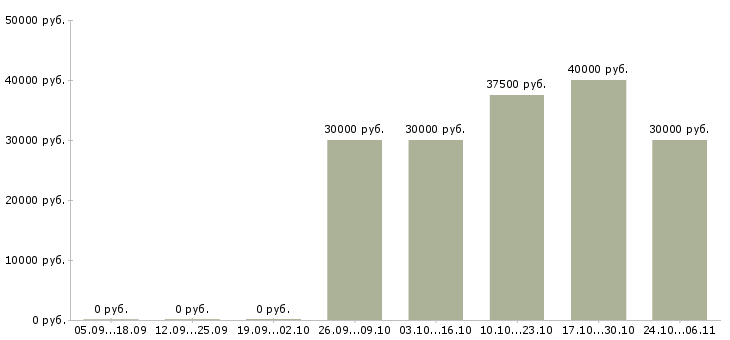 Вакансии менеджер торговой точки в Химках - Медиана зарплат менеджер торговой точки в Химках за 2 месяца