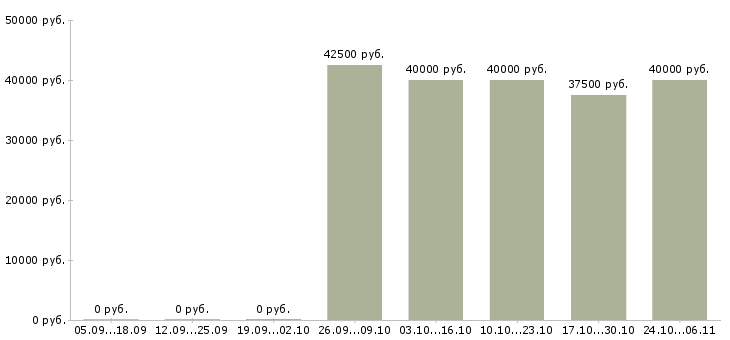 Вакансии менеджер торговых точек в Сочи - Медиана зарплат менеджер торговых точек в Сочи за 2 месяца