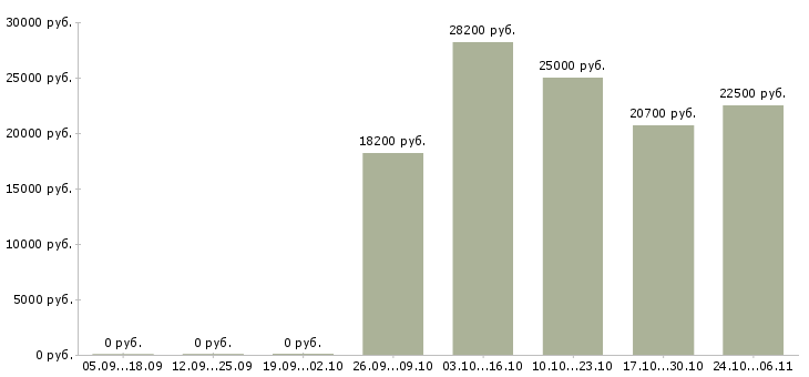 Вакансии на дому продаж нет в Вологде - Медиана зарплат на дому продаж нет в Вологде за 2 месяца