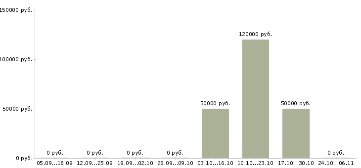 Вакансии начальник отдела технического контроля в Иркутске - Медиана зарплат начальник отдела технического контроля в Иркутске за 2 месяца