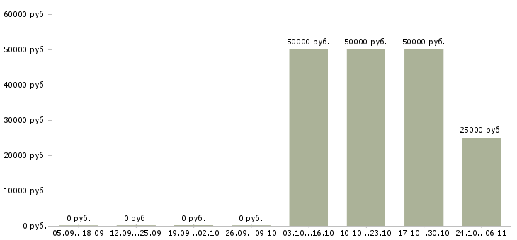 Вакансии оператор в службу такси Санкт-петербург - Медиана зарплат оператор в службу такси Санкт-петербург за 2 месяца
