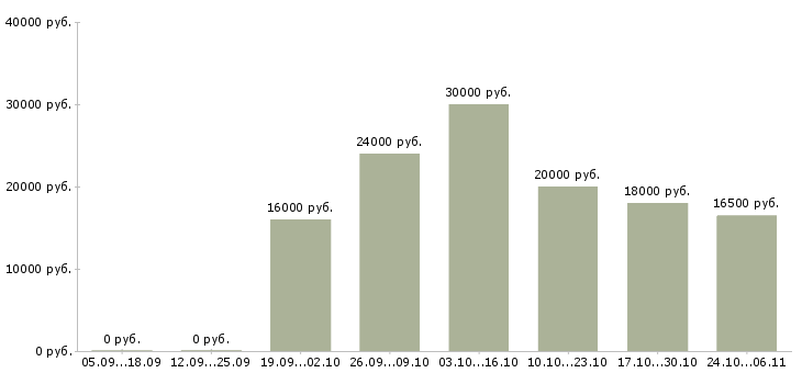 Вакансии оператор заявок в Калуге - Медиана зарплат оператор заявок в Калуге за 2 месяца
