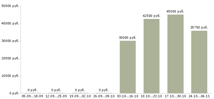 Вакансии педиатрическая медицинская сестра в Москве - Медиана зарплат педиатрическая медицинская сестра в Москве за 2 месяца