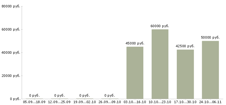 Вакансии программист 1с бухгалтерия в Краснодаре - Медиана зарплат программист 1с бухгалтерия в Краснодаре за 2 месяца