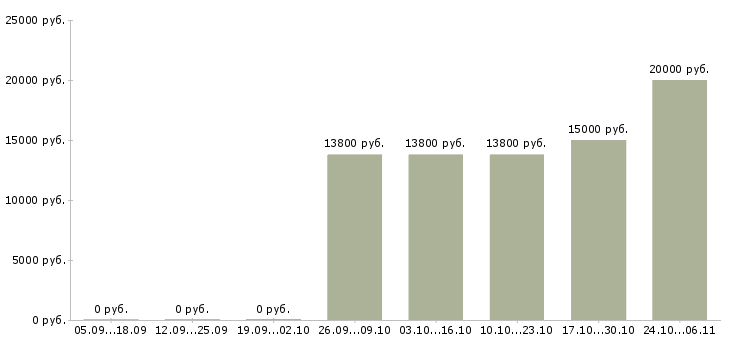 Вакансии продавец в торговый центр в Ульяновске - Медиана зарплат продавец в торговый центр в Ульяновске за 2 месяца