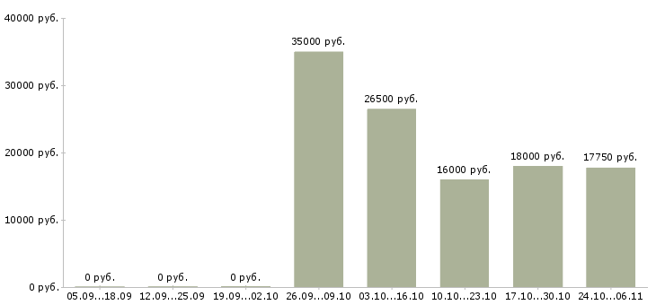 Вакансии работник в торговый зал гипермаркета Нижний новгород - Медиана зарплат работник в торговый зал гипермаркета Нижний новгород за 2 месяца