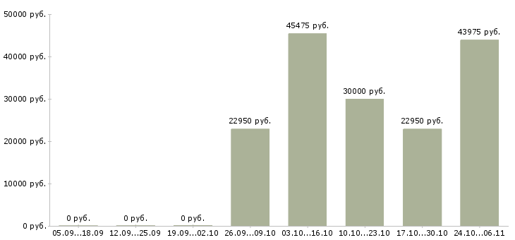 Вакансии рабочие на бытовую технику Мордовия - Медиана зарплат рабочие на бытовую технику Мордовия за 2 месяца