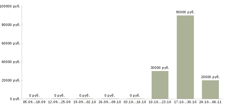Вакансии риелтор с обучением в Волгограде - Медиана зарплат риелтор с обучением в Волгограде за 2 месяца