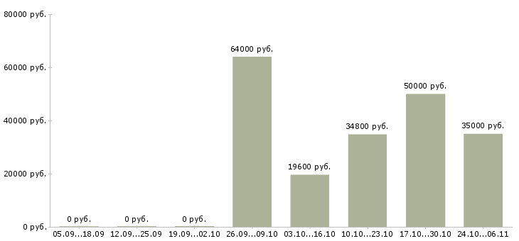 Вакансии руководитель корпоративного отдела продаж в Оренбурге - Медиана зарплат руководитель корпоративного отдела продаж в Оренбурге за 2 месяца